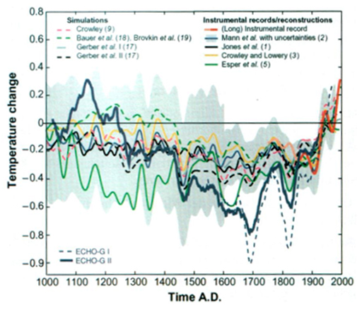 Temperaturdiagramm