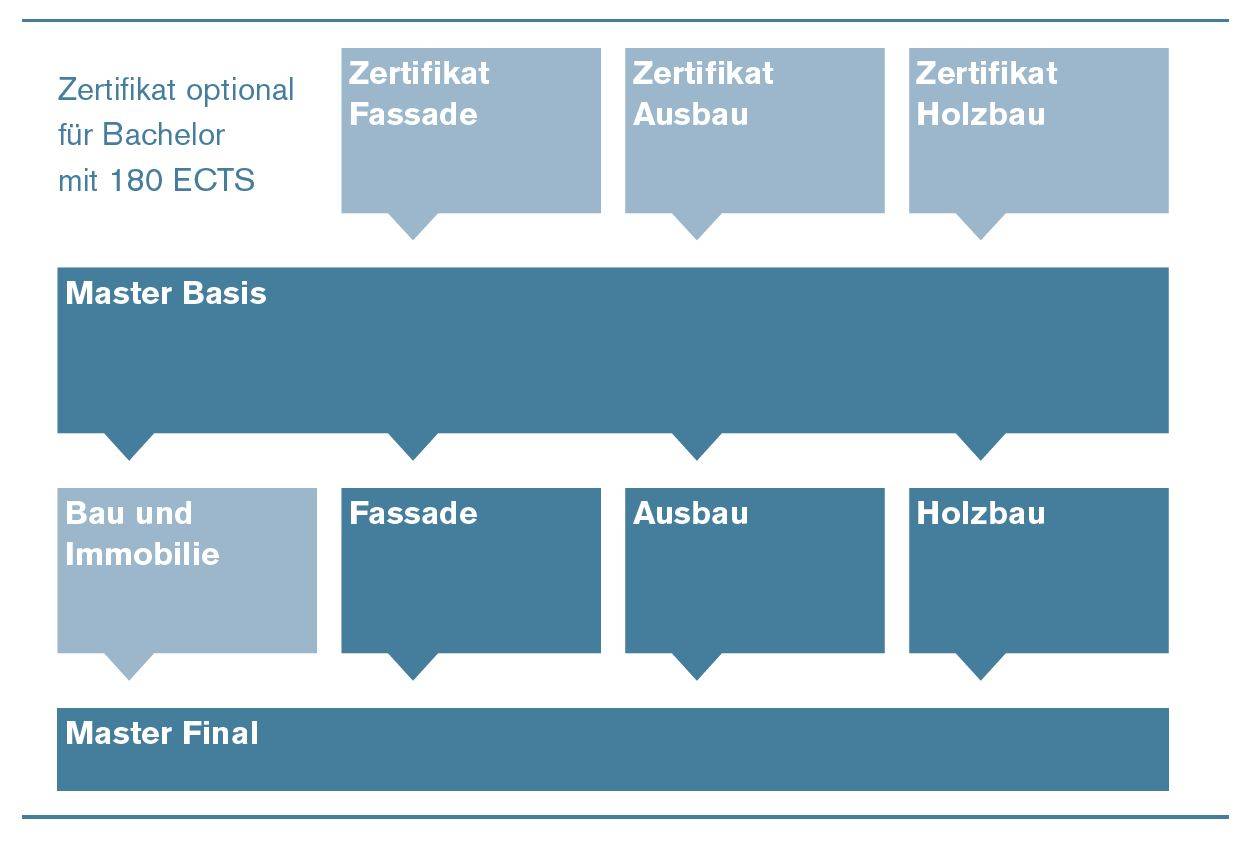 Master Projektmanagement - Modularisierung