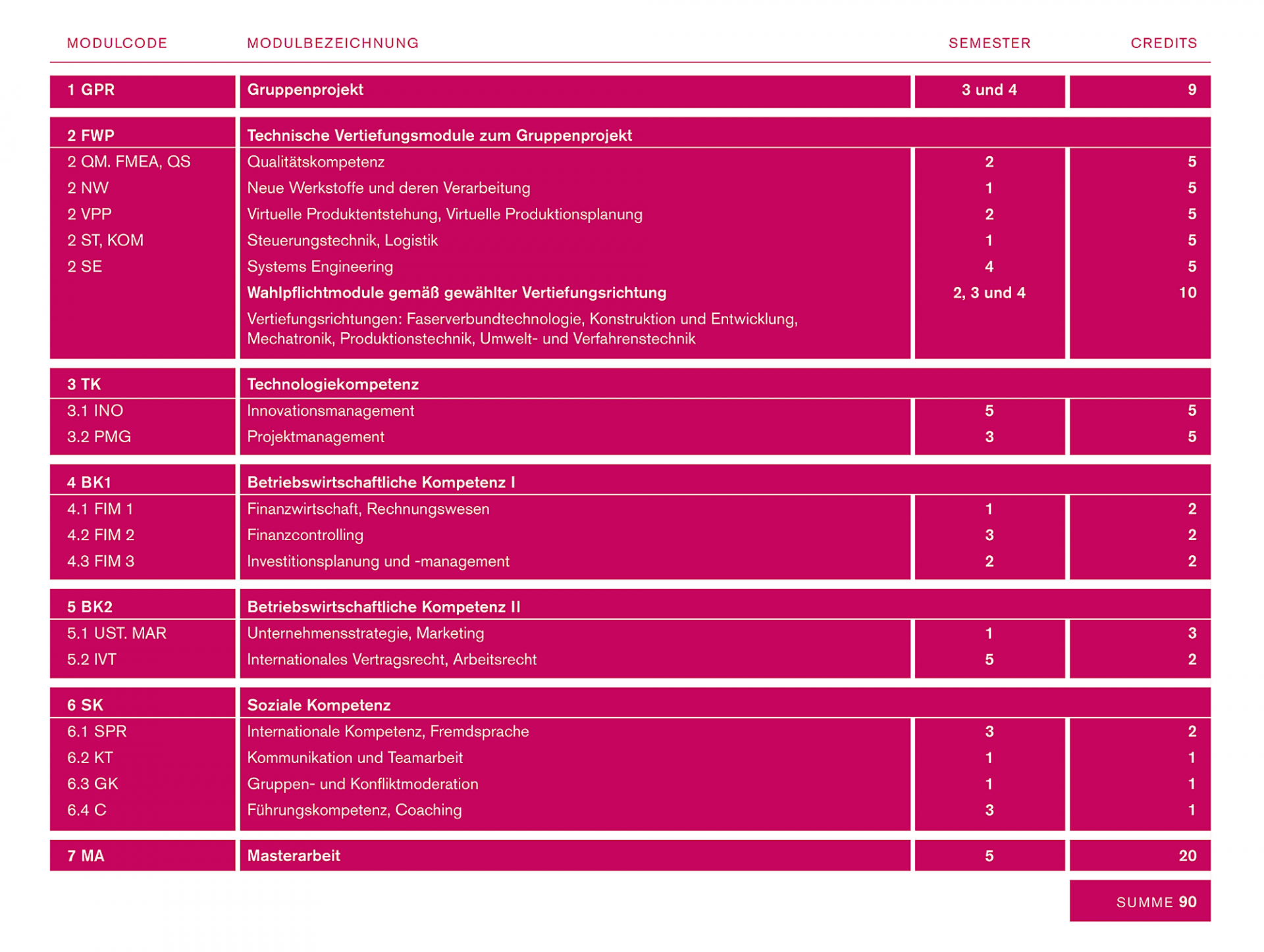 Studienplan des Masterstudiengangs Technologie-Management