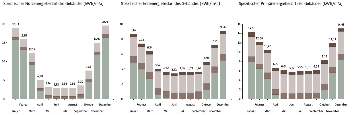 Auszug aus dem Bilanzierungsteil: Nutzenergie-, Endenergie- und Primärenergieverbräuche des Gebäudekomplexes (Abb.: Stefan Schröder)