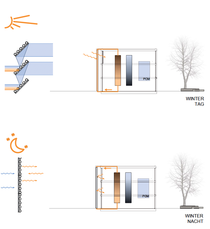 Funktionsweise Winter, System mit außenliegenden Lamellen, Wärme- und Kältespeicher (Abb.: Brandl, Fingler, Gülzow)