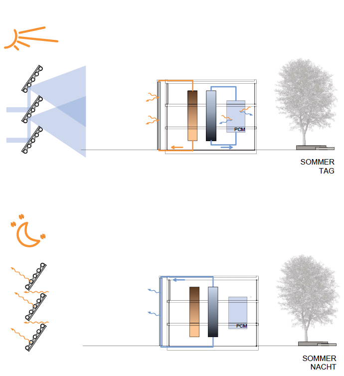 Funktionsweise Sommer, System mit außenliegenden Lamellen, Wärme- und Kältespeicher sowie PCM Kühldecken (Abb.: Brandl, Fingler, Gülzow)