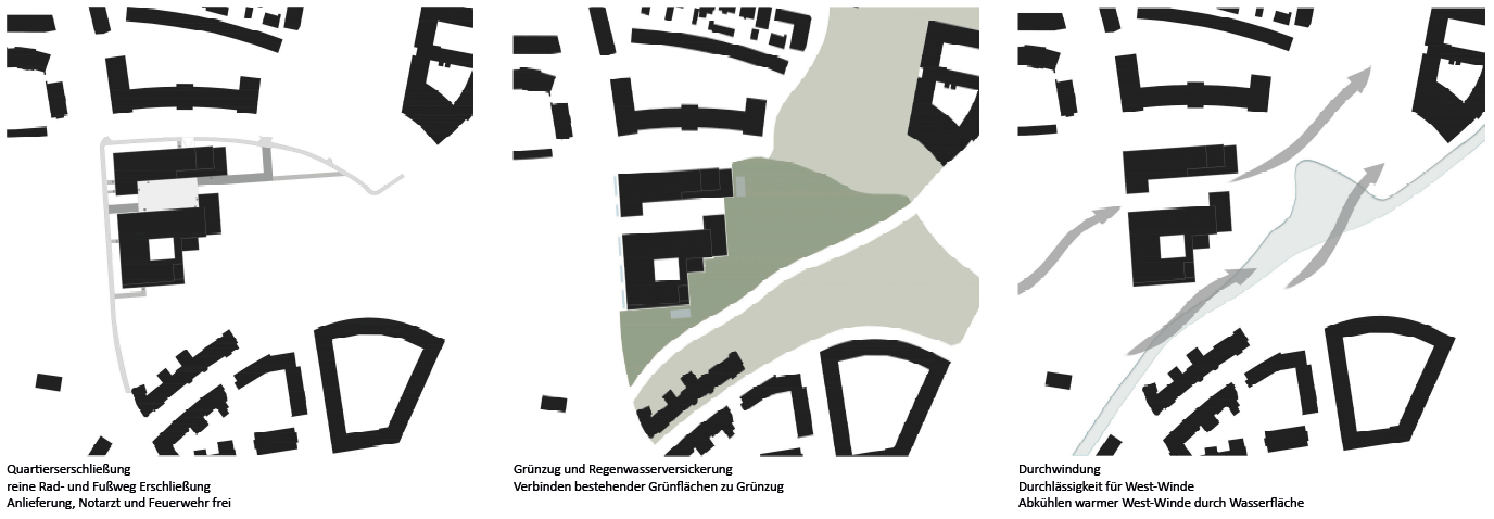 Konzeptionen zur Erschließung, Grünzüge und Regenwasserversickerung und Durchwindung des Quartiers (Abb.: Sabine Englisch)