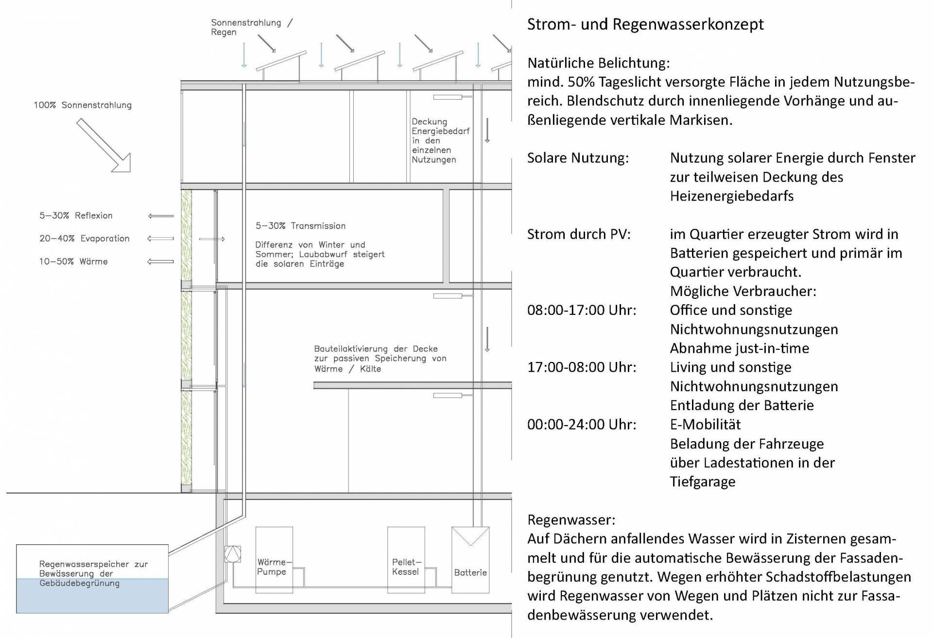 Konzepte der Strom- und Regenwassernutzung (Abb.: Sabine Englisch)