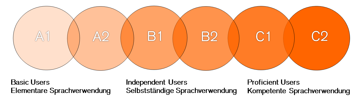 GER Kompetenzstufen