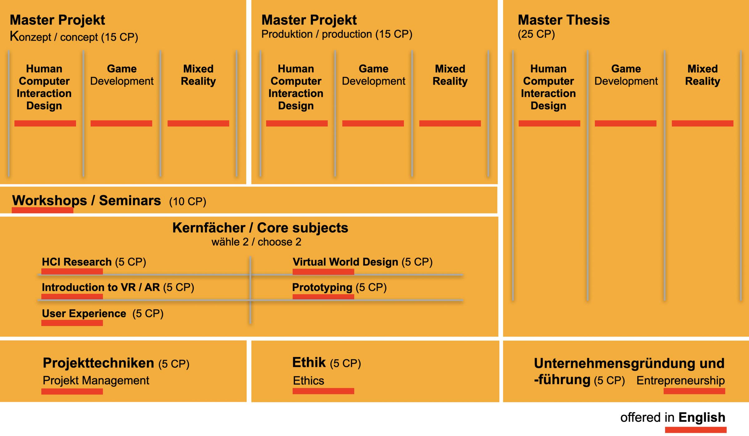 Studienstruktur MA IMS