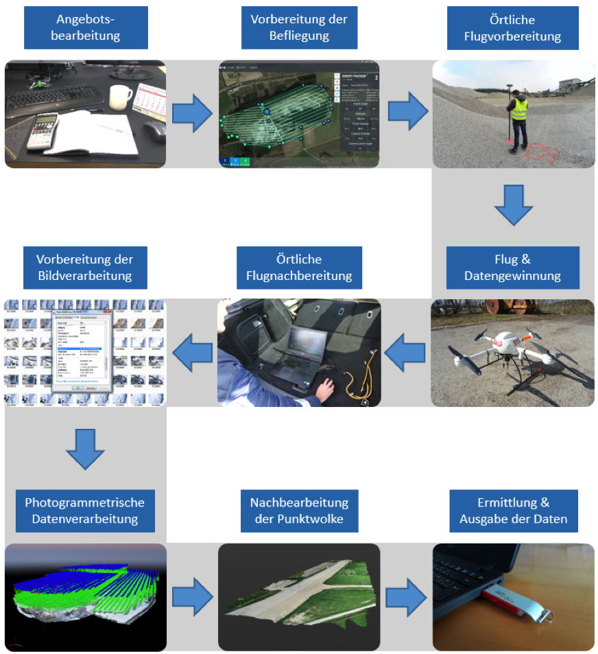 Schematische Darstellung des Prozessmodells