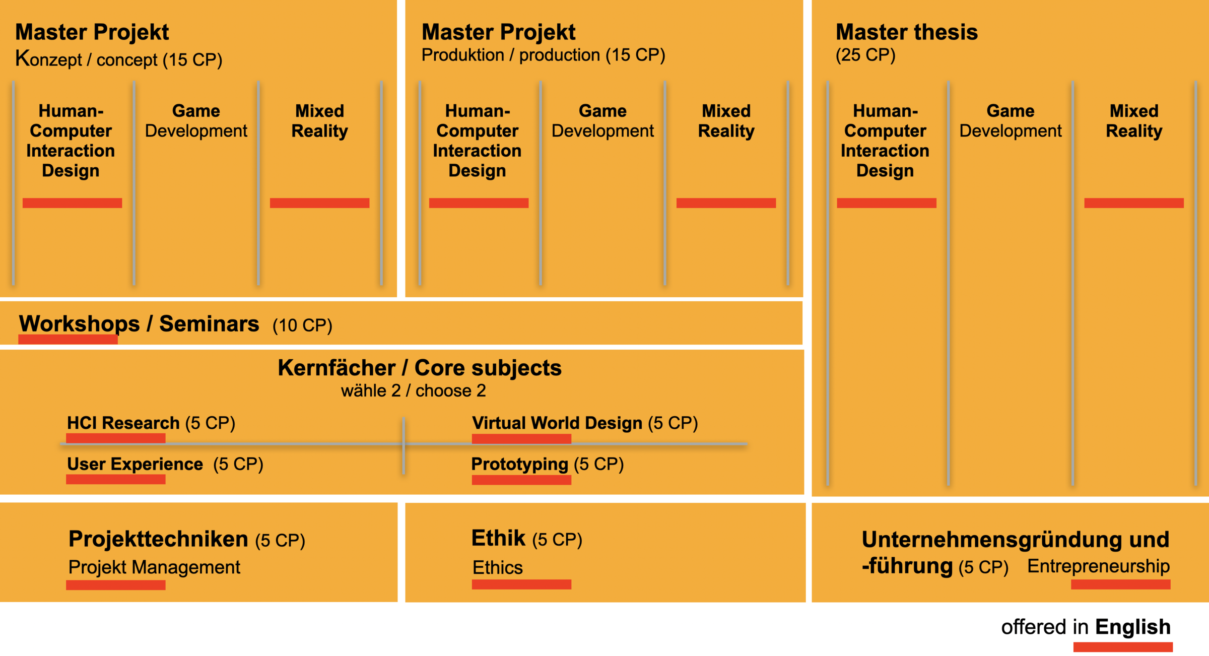 Overview Course structure MA IMS Graph Overview Course structure MA IMS Graph