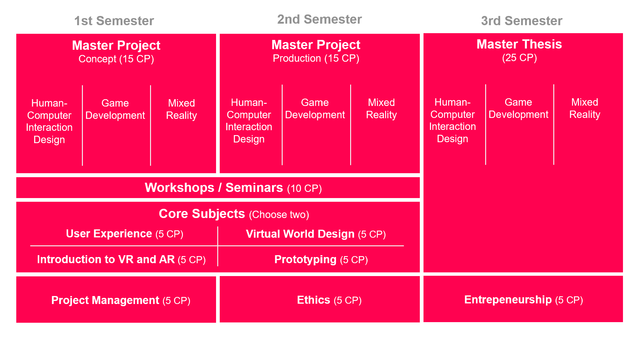 Overview Course structure MA IMS Graph 2025