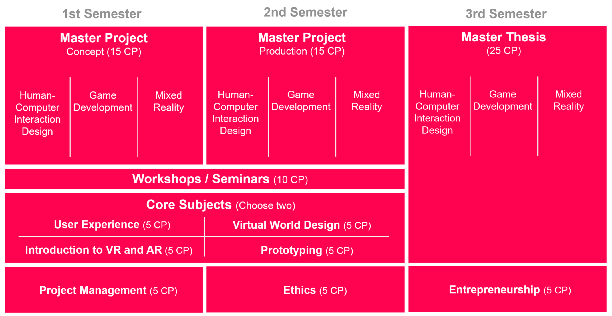 Overview Course structure MA IMS Graph 2025