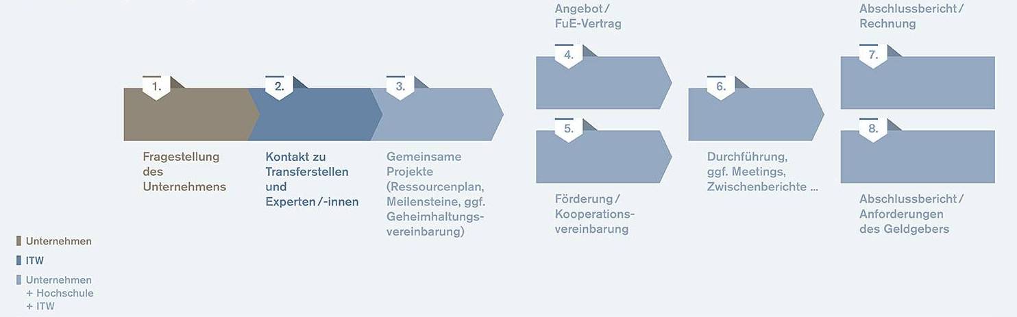 Ablauf von Kooperationsprojekten: in 8 Schritten zum erfolgreichen Kooperationsprojekt mit der Hochschule Augsburg
