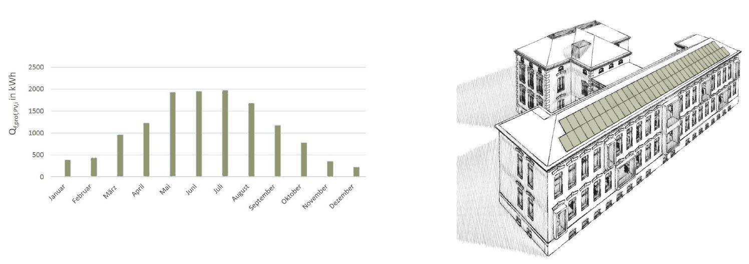 Photovoltaik-Anlage, Verlauf der monatlichen Stromproduktion (Abb.: Josef Sailer)