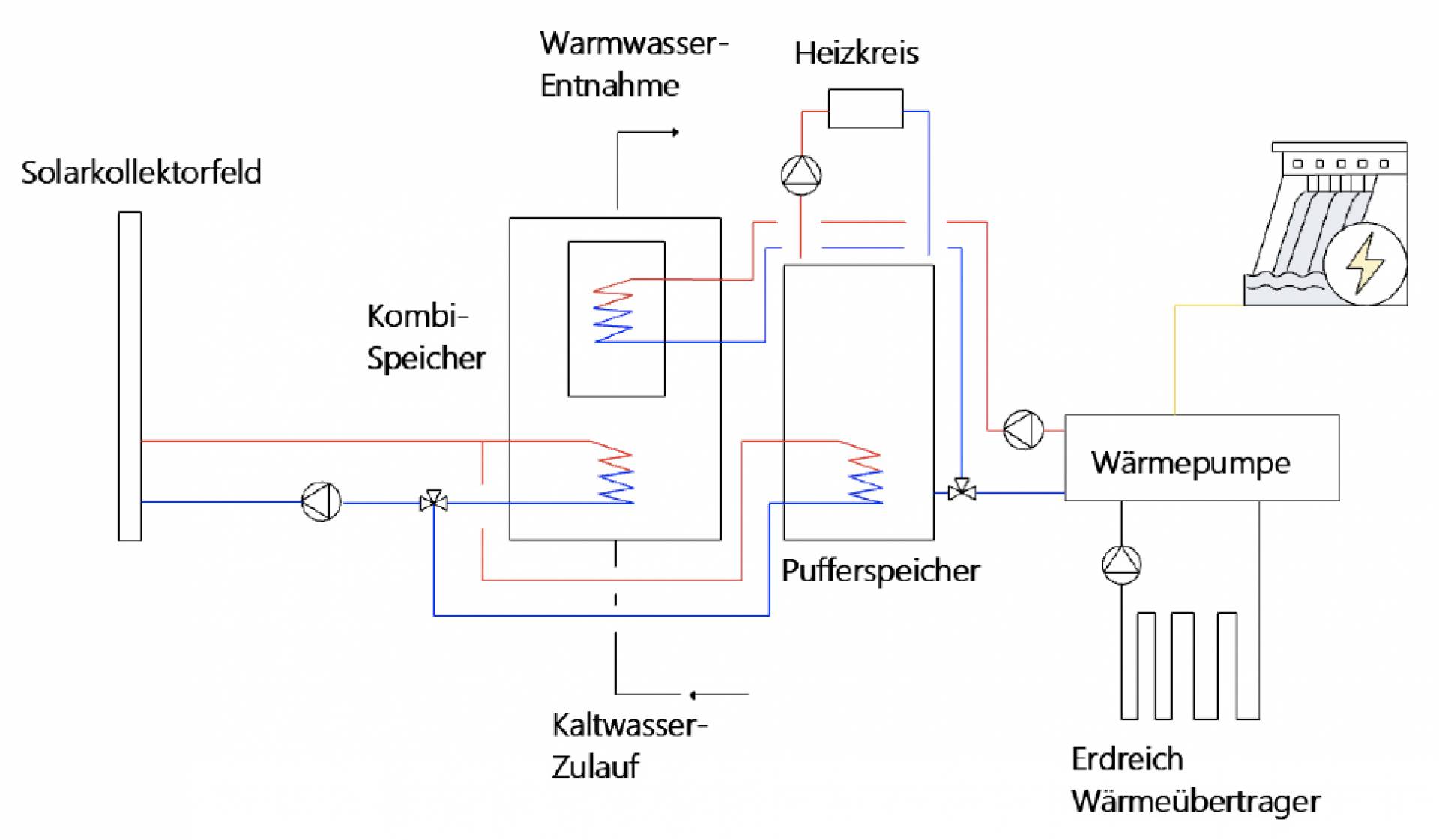 Prinzipschema Wärmeversorgung