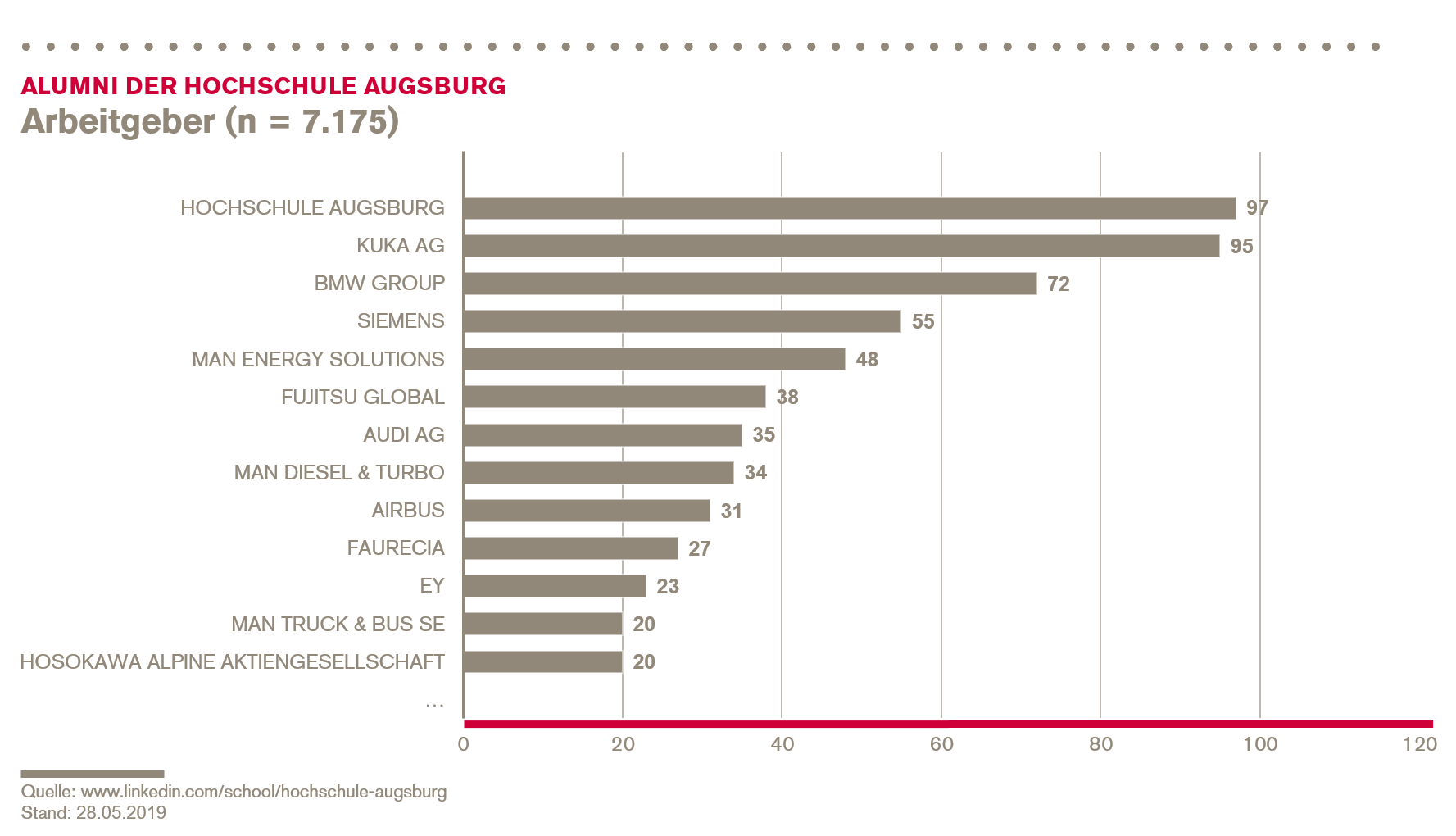 Alumni Hochschule Augsburg - Arbeitgeber