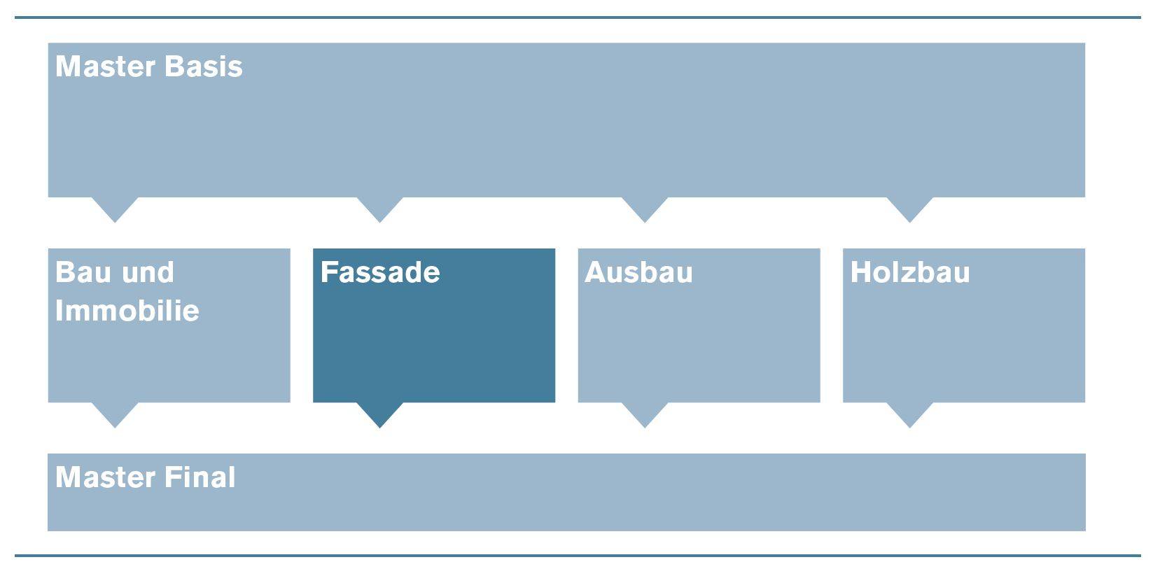 Modulstruktur Fachingeneur Fassade