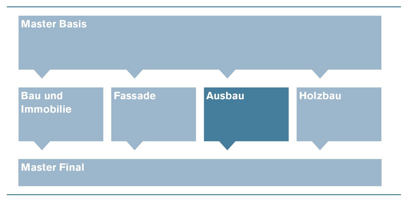 Modulstruktur Fachingeneur Ausbau