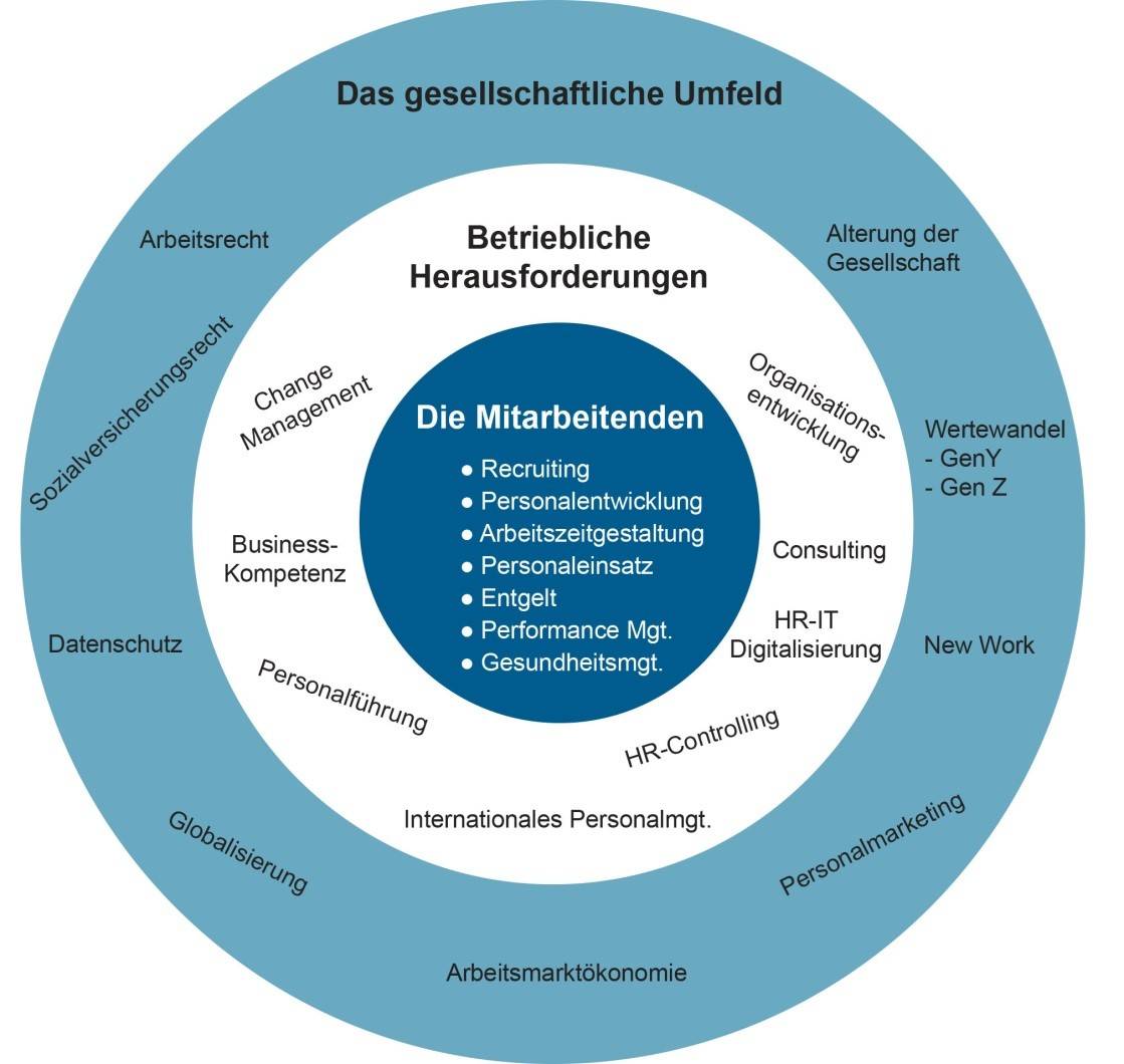 Themenfelder im Master Personalmanagement