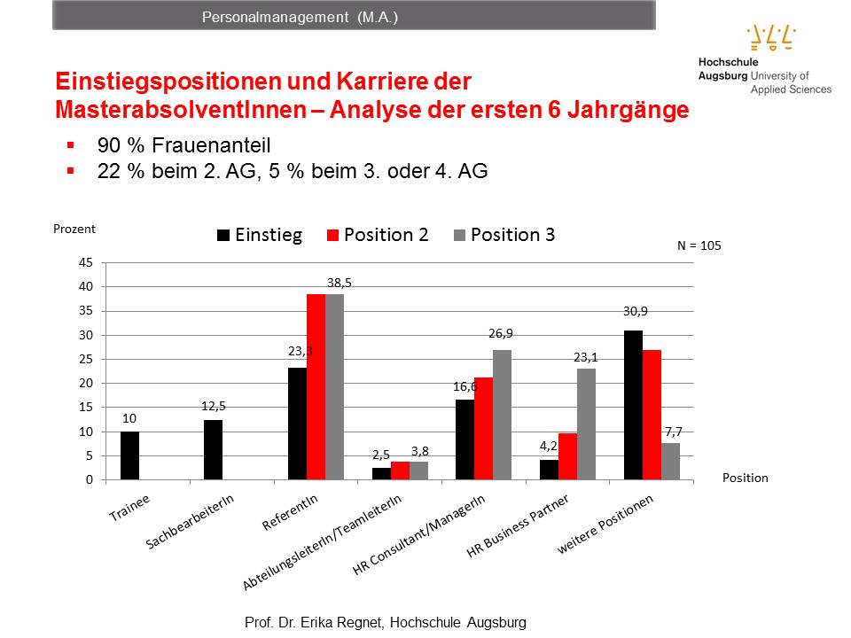 Einstiegspositionen und Karriere der MasterabsolventInnen