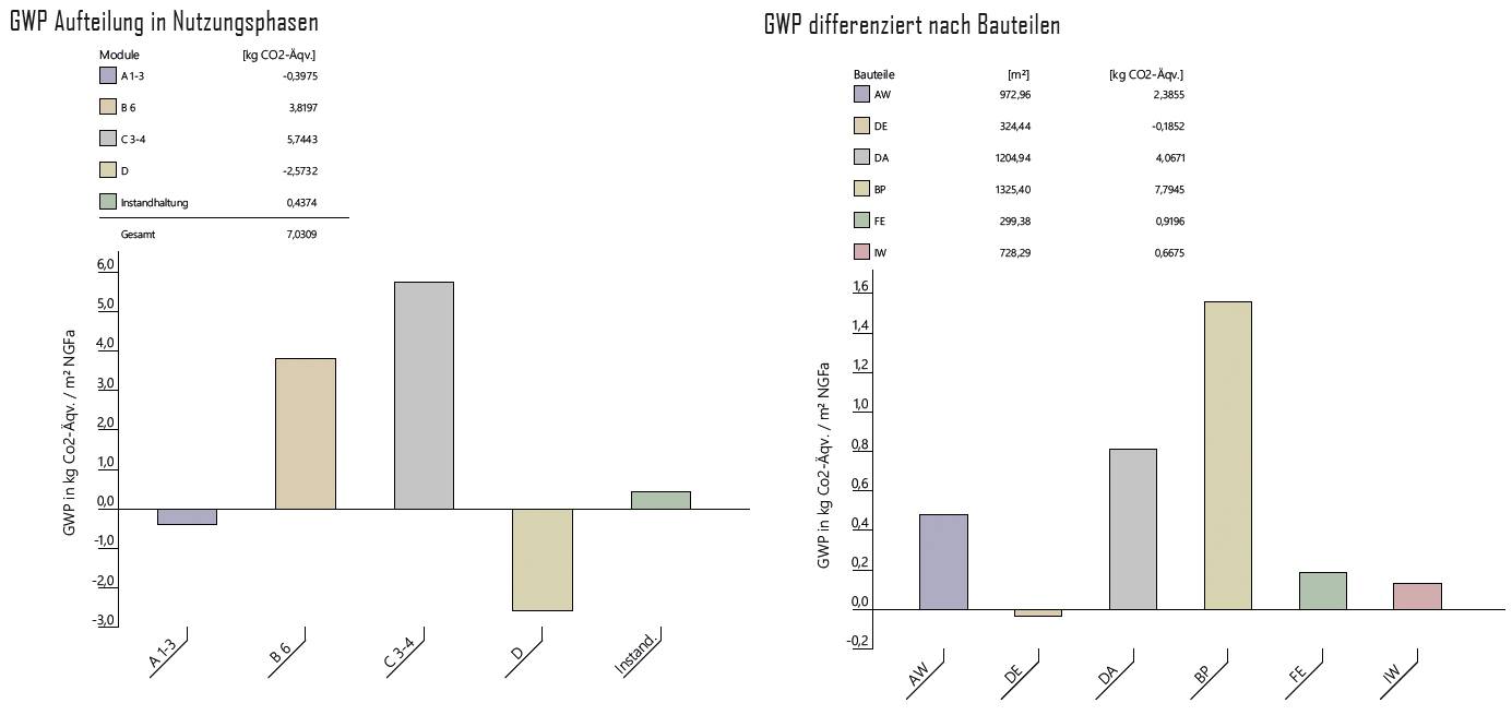 Ausschnitt aus der Ökobilanzierung: Global-Warming-Potenzial der Bauteile in Herstellung, Entsorgung, Instandhaltung und Recycling-Potenzial