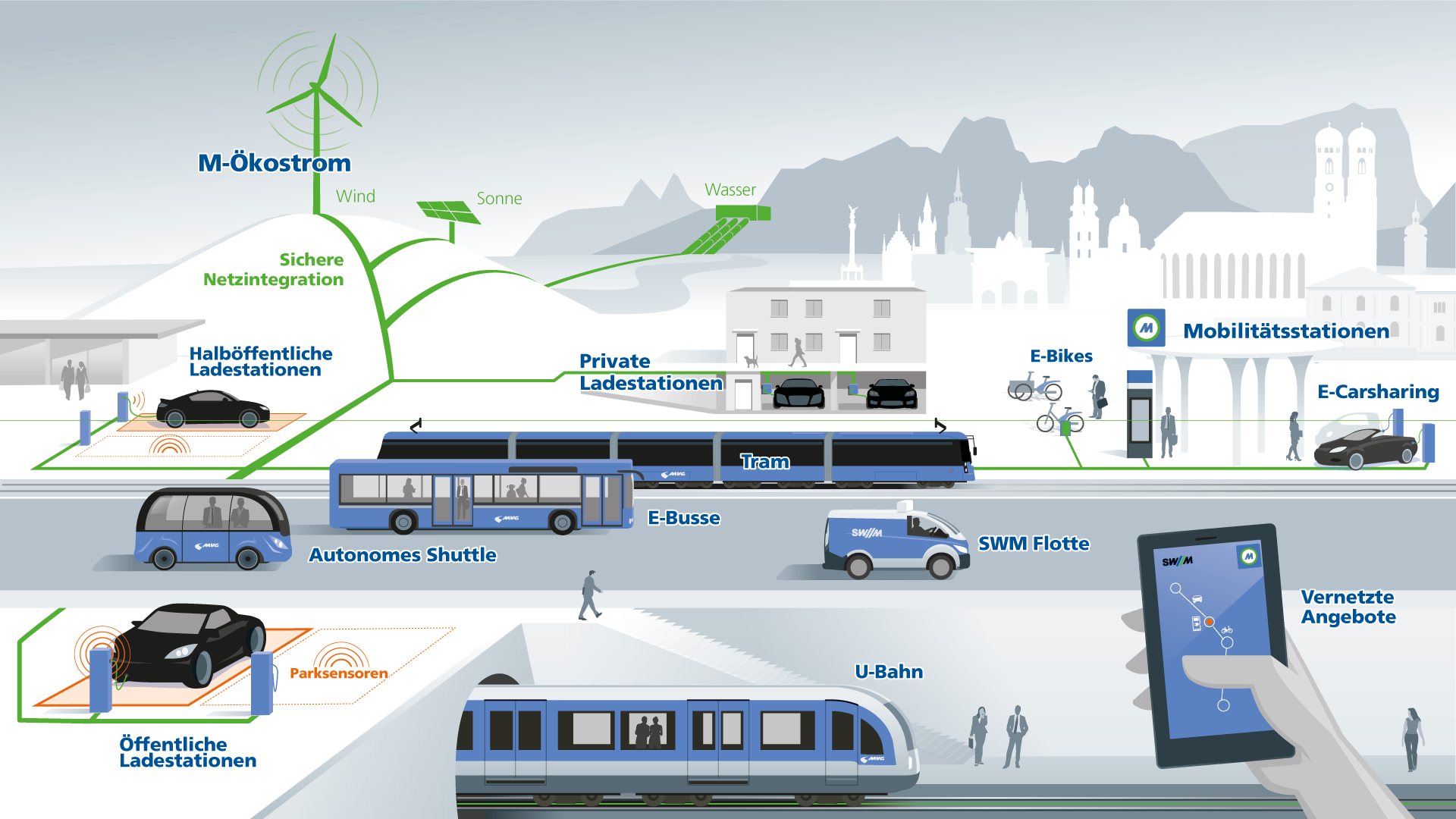 Electromobility SWM