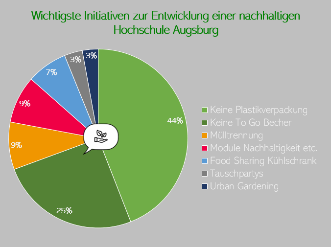 auswertung