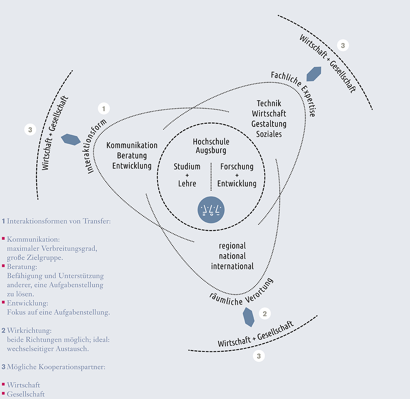 Transfer-Grafik der Hochschule Augsburg