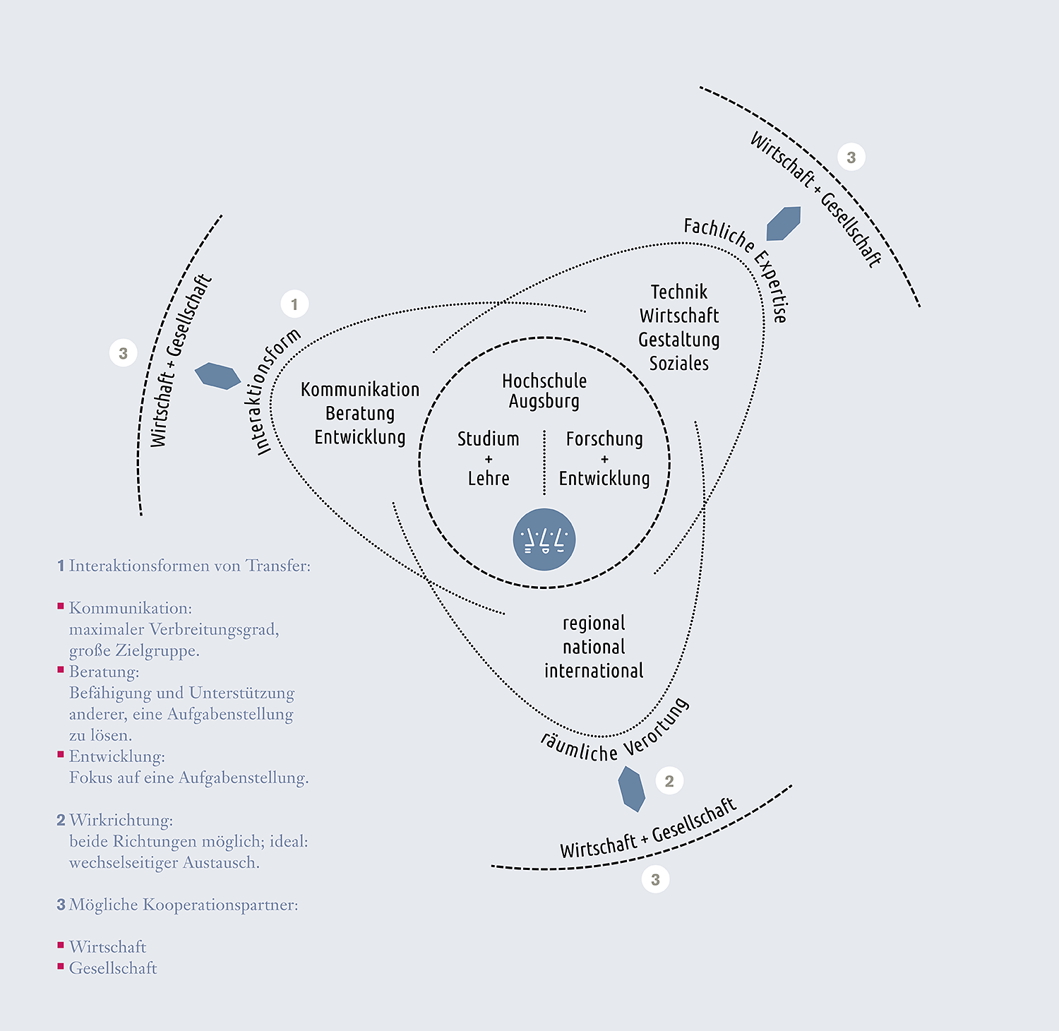 Transfer-Grafik der Hochschule Augsburg