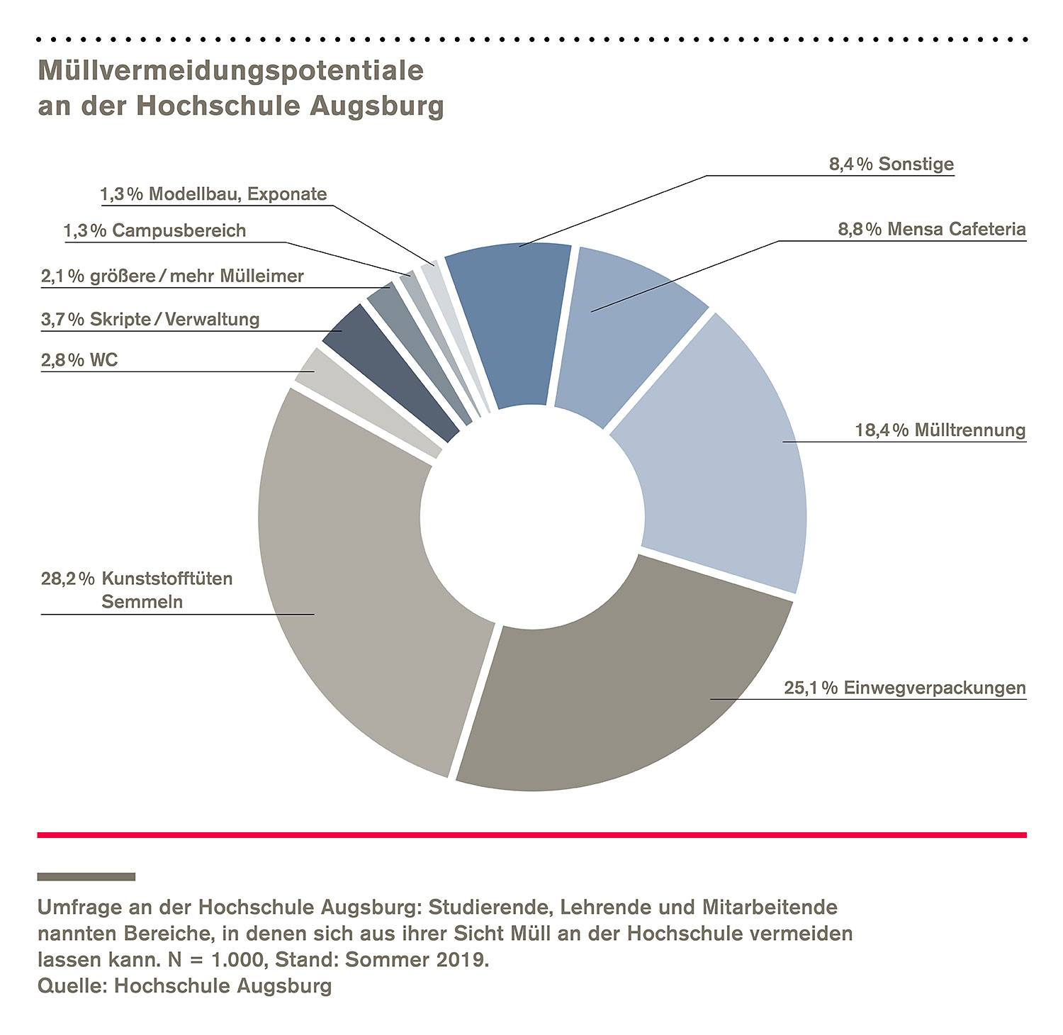 Müllvermeidungspotentiale an der Hochschule Augsburg (Grafik: HSA)