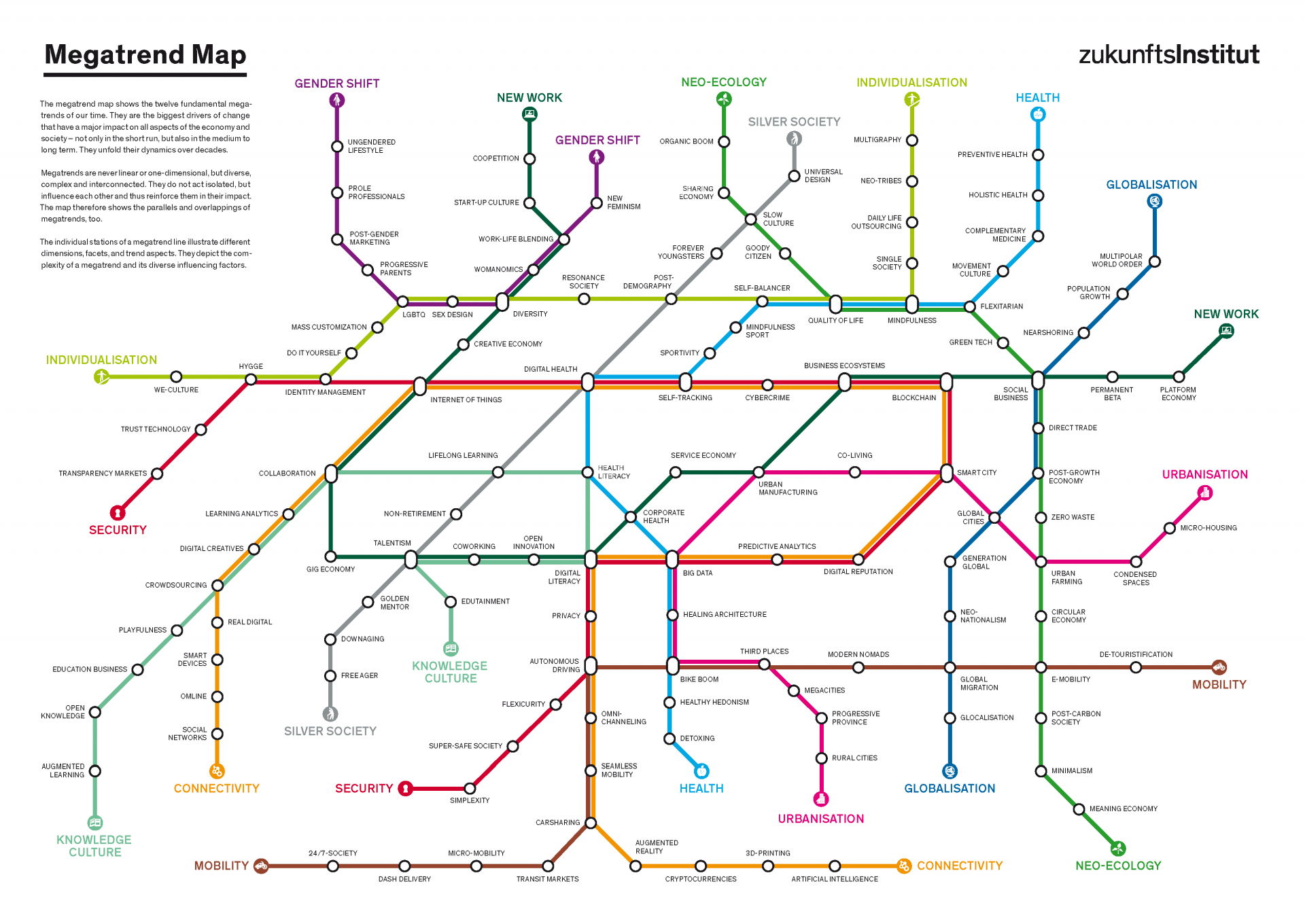 MegatrendMap ZukunftsInstitut