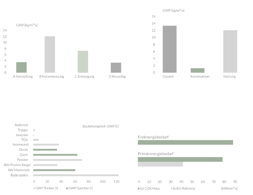 Ökobilanzierung über die Lebensphasen des Gebäudes mit Betrachtung der Treiber und der Speicher hinsichtlich des Global Warming Potentials GWP