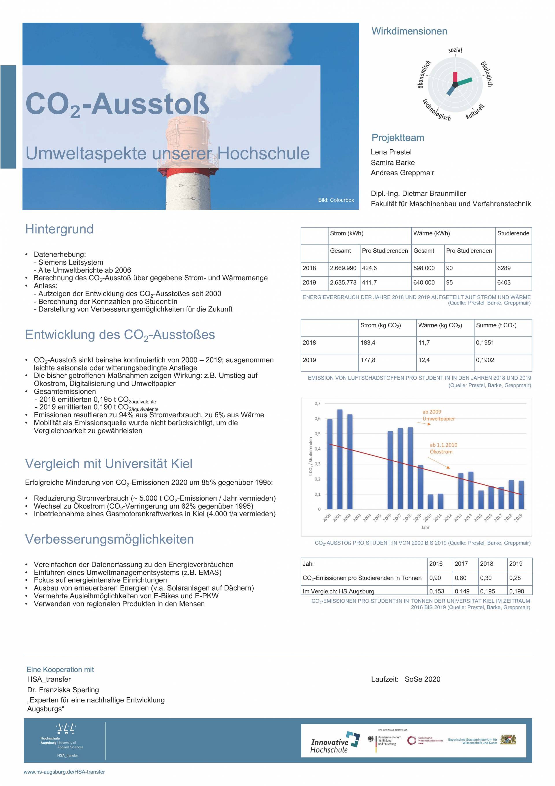 CO2-Ausstoß  - Poster