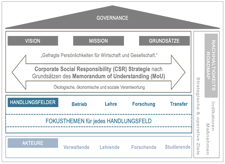 Im Strategiehaus wird der Weg zur nachhaltigen Hochschule Augsburg aufgezeigt © Christin Mayer, Nina Melanie Klein