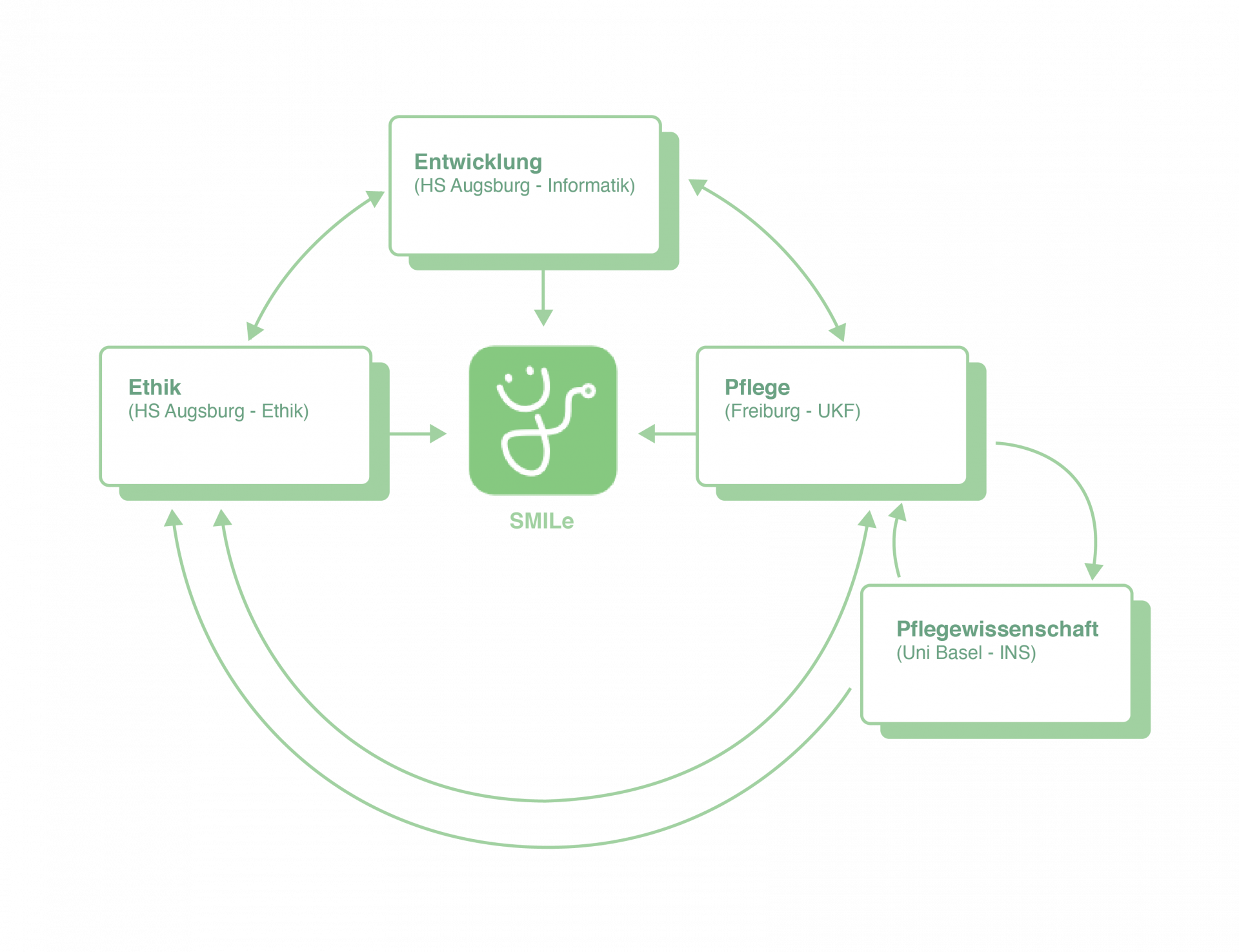 The interdisciplinary collaboration of the disciplines of informatics, ethics, nursing and nursing sciences.