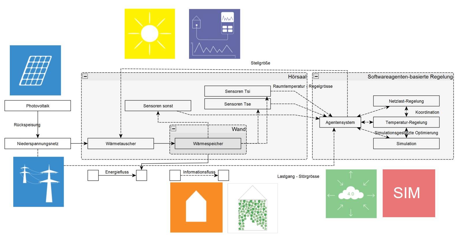 Konzept des Prototypen eines Cyberphysischen Systems zur Regelung unter Berücksichtigung einer Simulationsumgebung