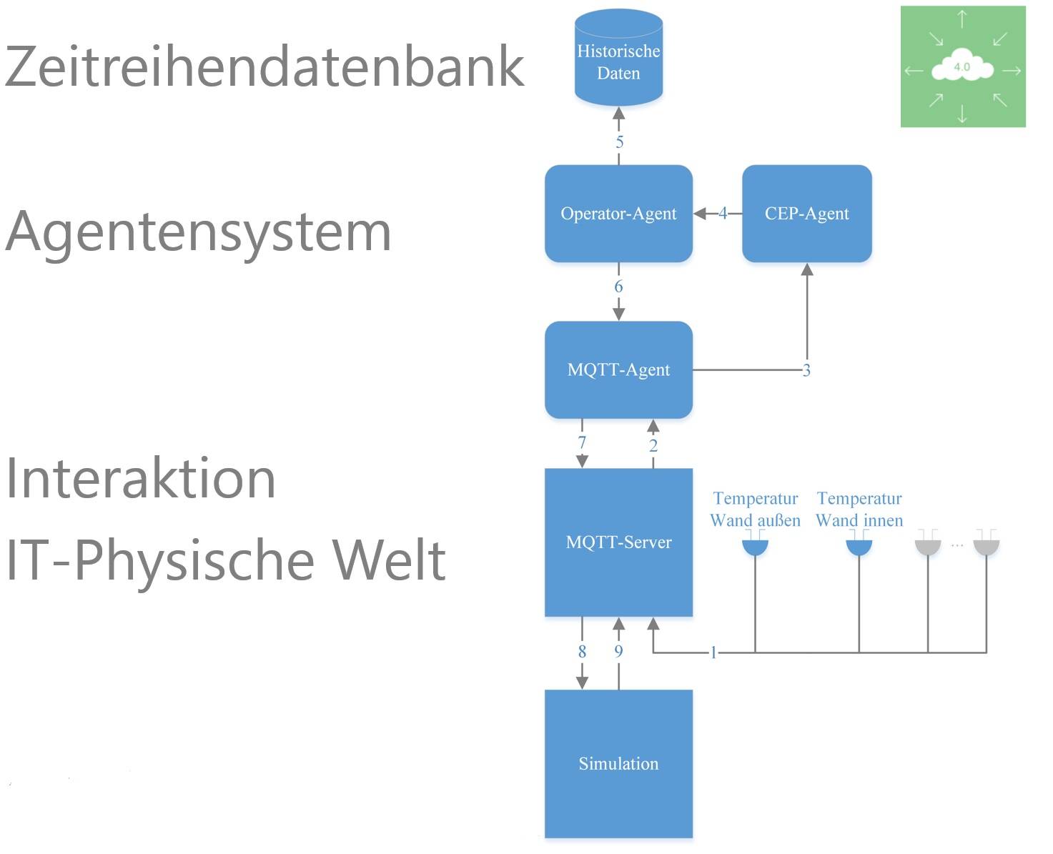 Aufbau des Cyberphysischen Systems