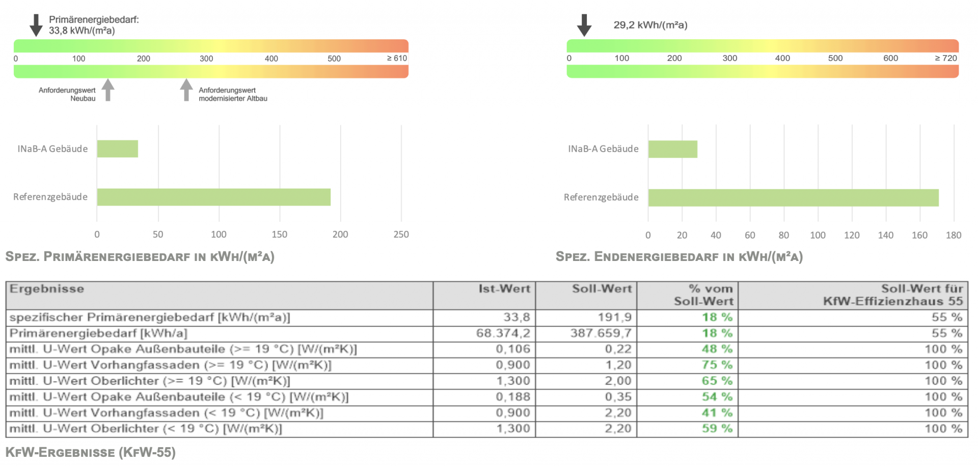 Berechnungsergebnisse Primär- und Endenergiebedarf sowie Bewertung hinsichtlich KfW-55