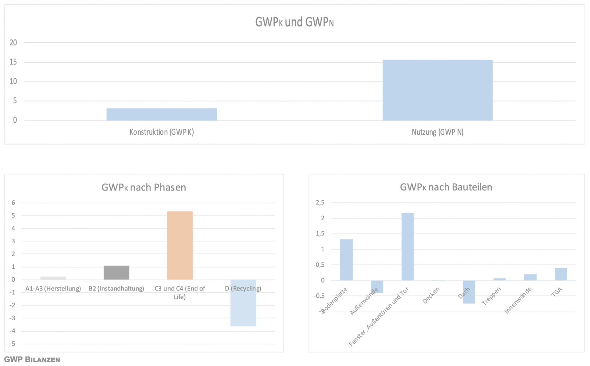 Zusammenfassung: Global Warming Potential GWP