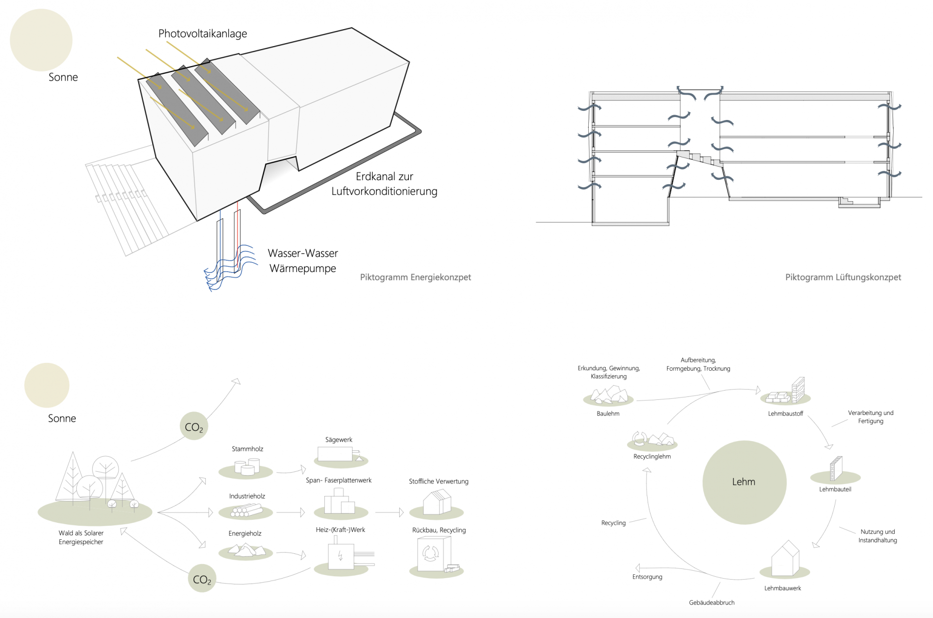 Konzeption Energiegewinnung, natürliche Lüftung, Kreisläufe Holz und Lehm