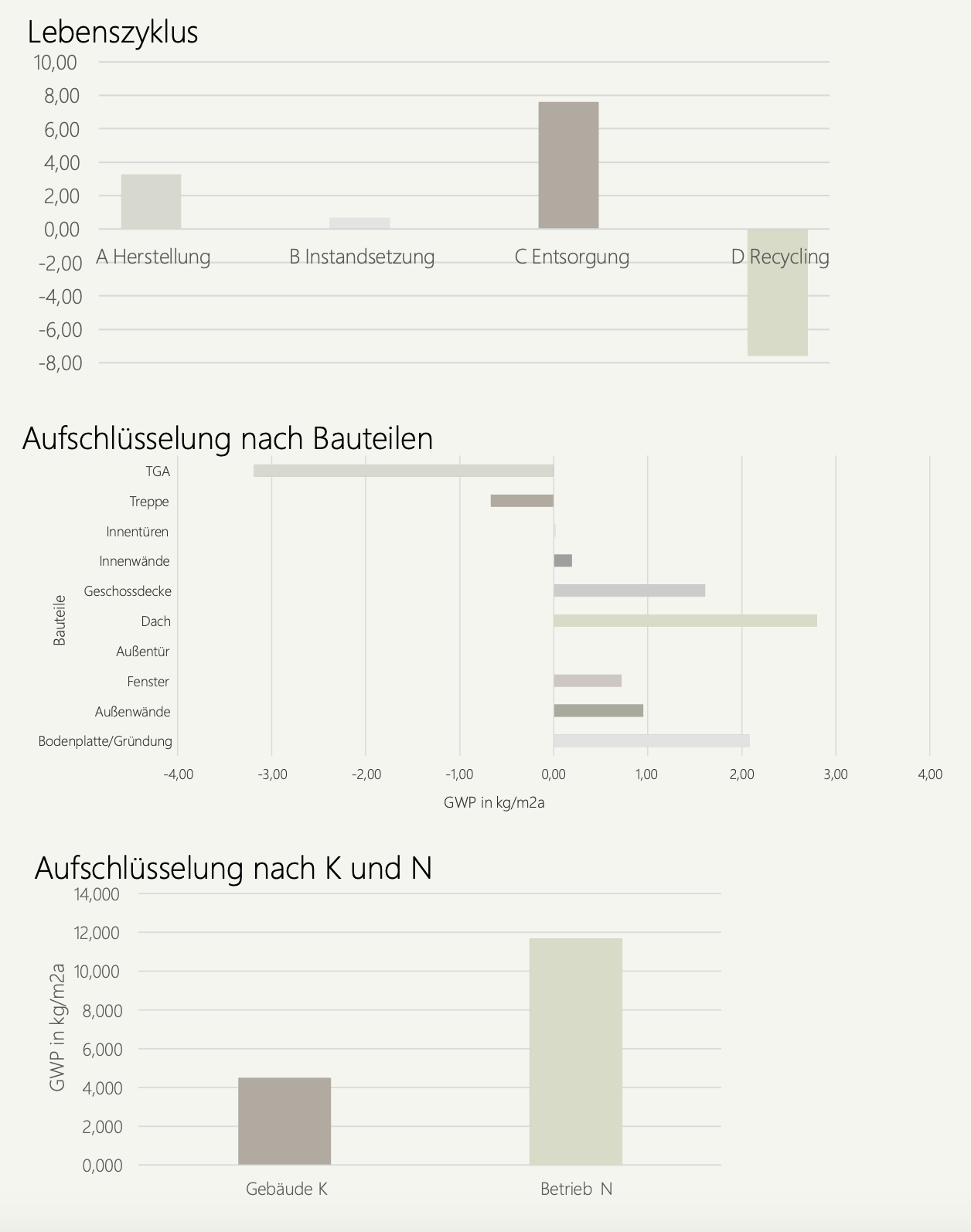 Zusammenfassung Lebenszyklus-Konzeption mit Aufschlüsselung Global-Warming-Potenzial GWP nach Bauteilen sowie Konstruktion und Nutzung