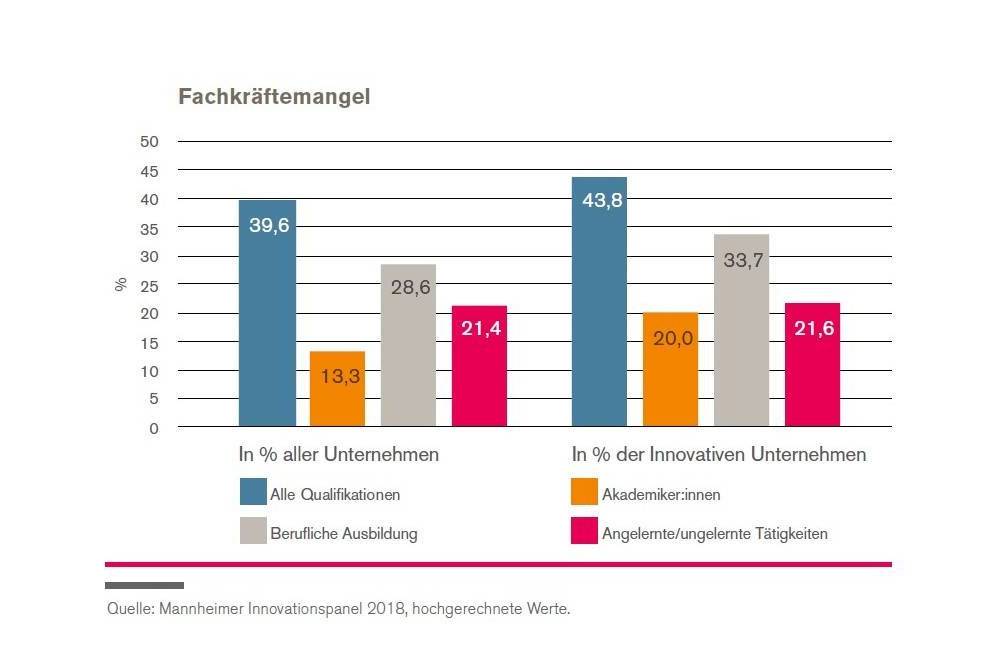 Diagramm Fachkräftemangel