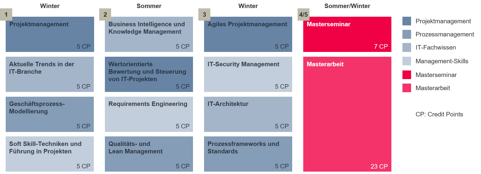 Studieninhalte - Weiterbildung - Master IT-Projekt- und Prozessmanagement - berufsbegleitend - Hochschule Augsburg