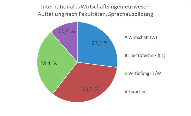 Aufteilung nach Fachbereichen