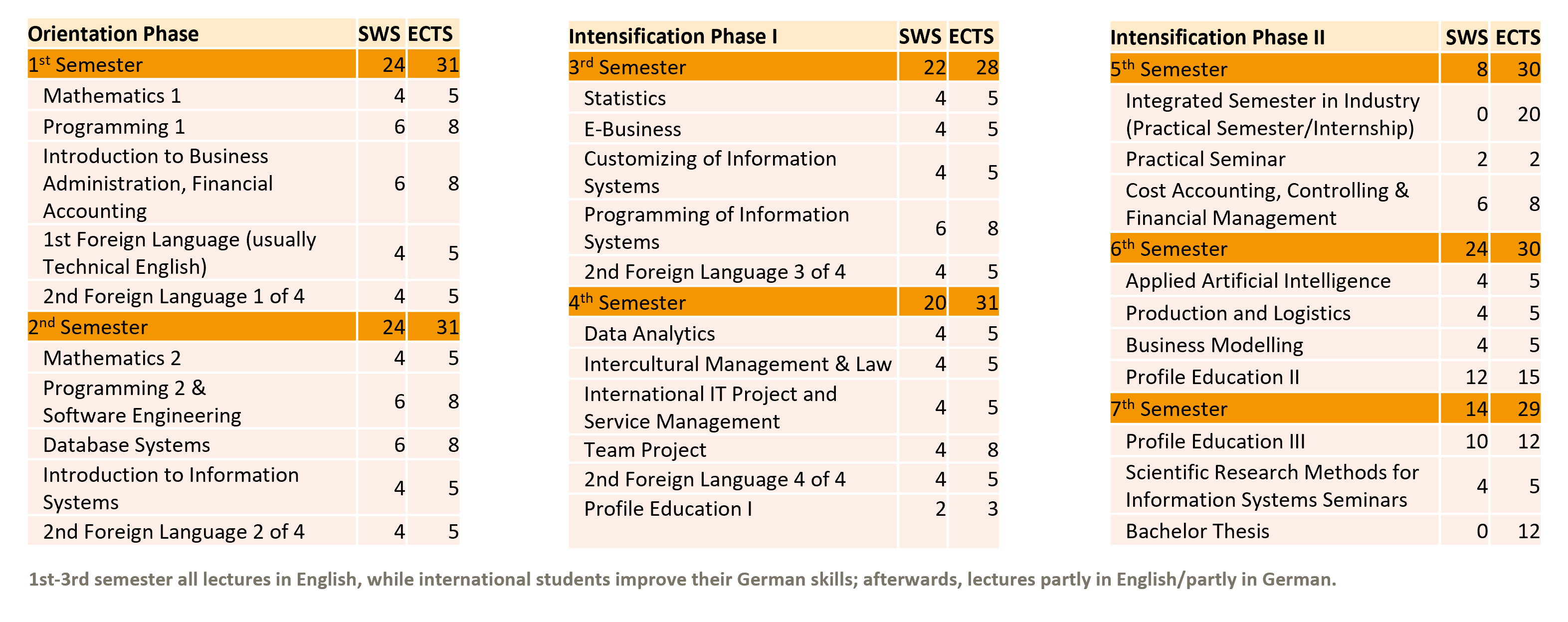 Study Plan WS2021/22