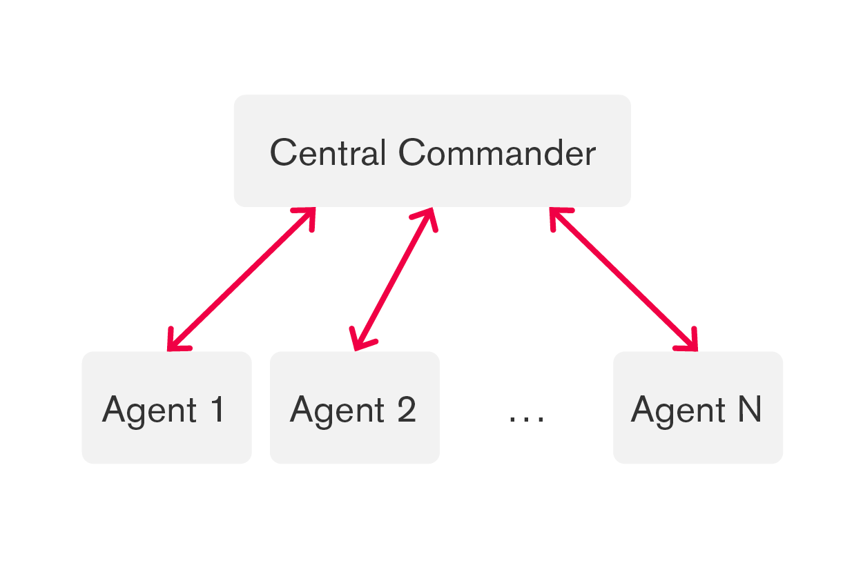 Figure 1: Centralistic networked control system Figure 1: Centralistic networked control system