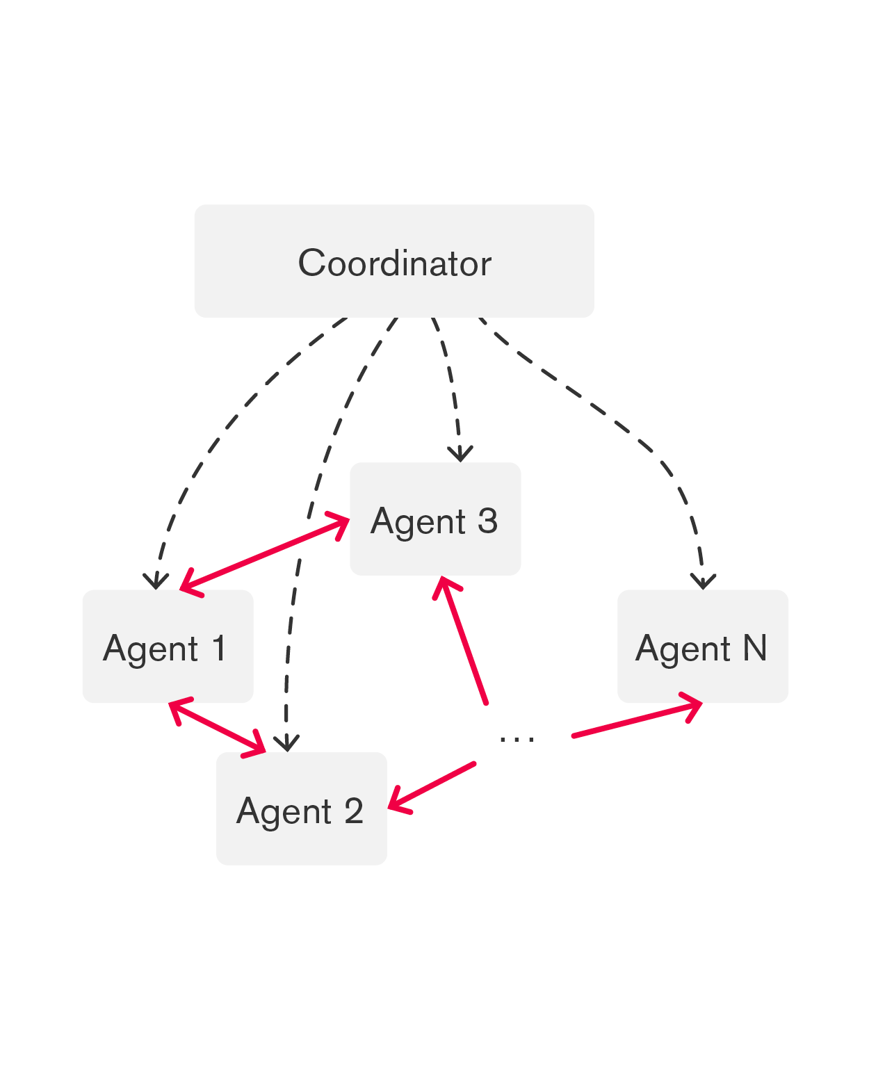 Figure 2: Decentralized Multi-Agent System Figure 2: Decentralized Multi-Agent System