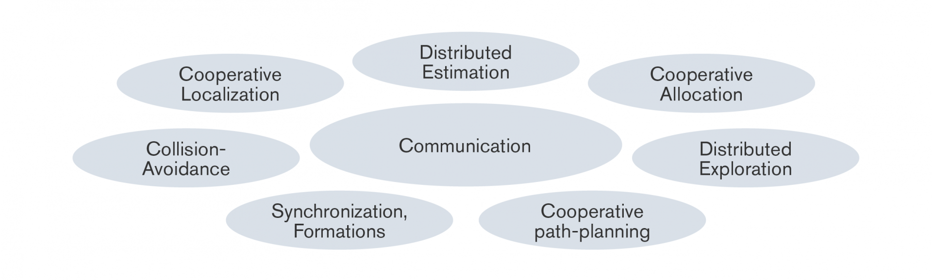 Figure 3: Domains in the field of decentralized Multi-Agent Systems Figure 3: Domains in the field of decentralized Multi-Agent Systems