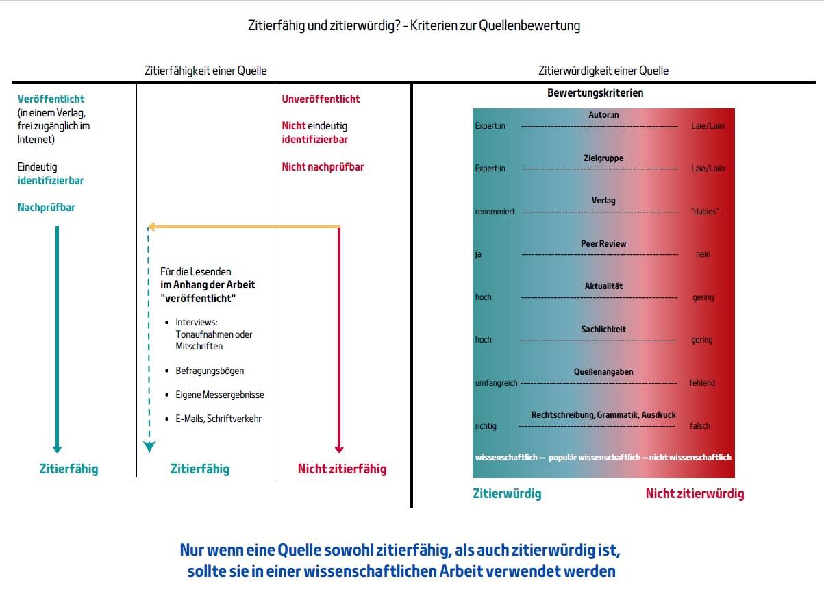 Die Zitierfähigkeit und die Zitierwürdigkeit einer Quelle prüfen