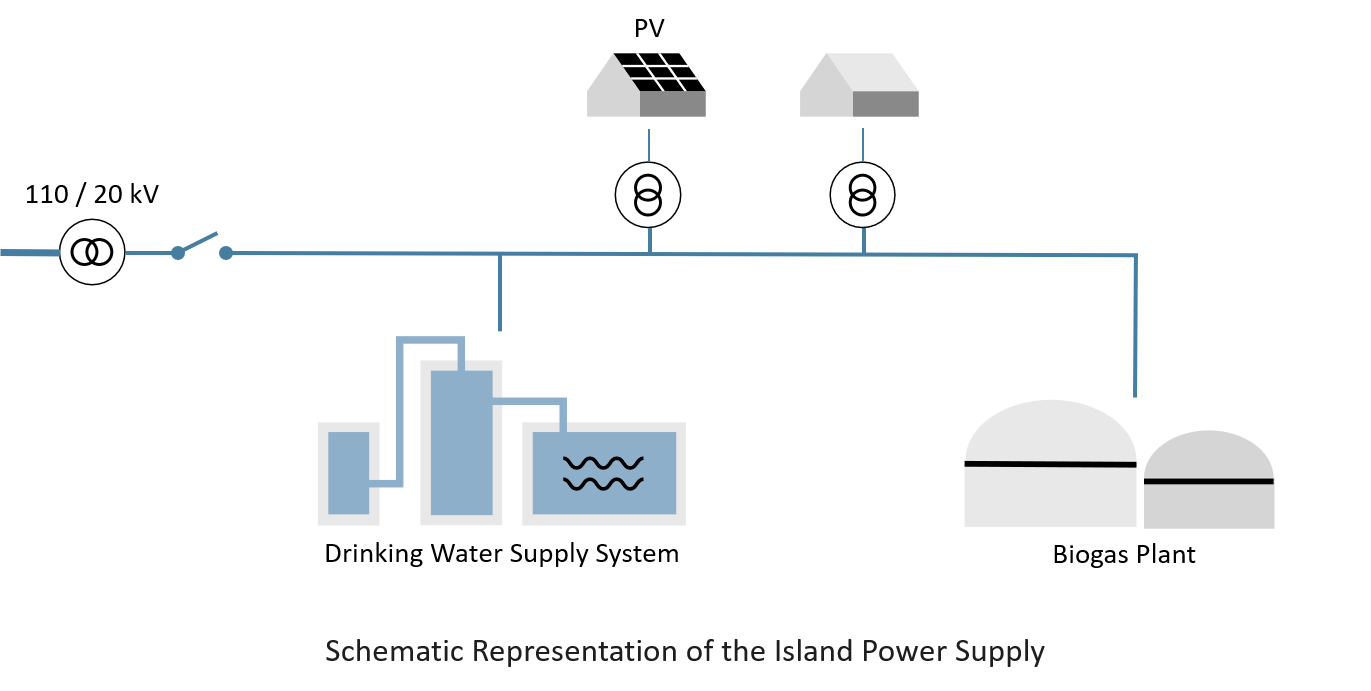 Schematische Darstellung der Inselnetzversorgung