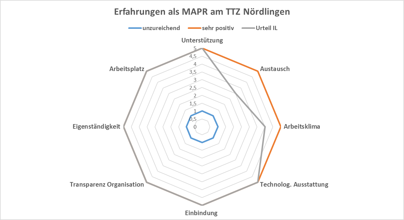 Diagramm Erfahrungen als MAPR am TTZ Nördlingen Diagramm Erfahrungen als MAPR am TTZ Nördlingen