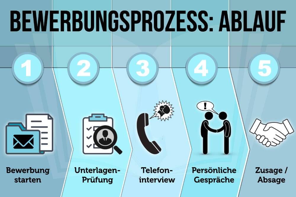 Bewerbungsprozess Ablauf in 5 Schritten